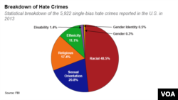 Статистика преступлений на почве ненависти в США по данным ФБР на 2013 г.