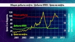 Реакция биржи на ситуацию на мировом нефтяном рынке